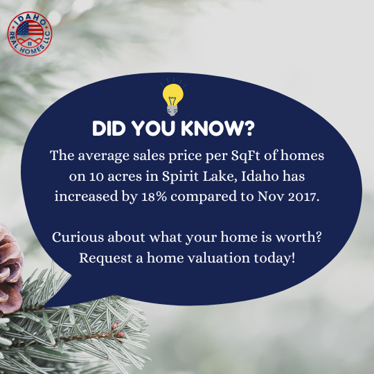 The average sales price per SqFt of homes on 10 acres in Spirit Lake, Idaho has increased by 18% compared to Nov 2017.