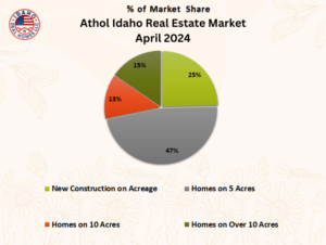 Athol Idaho Real Estate News April 2024
