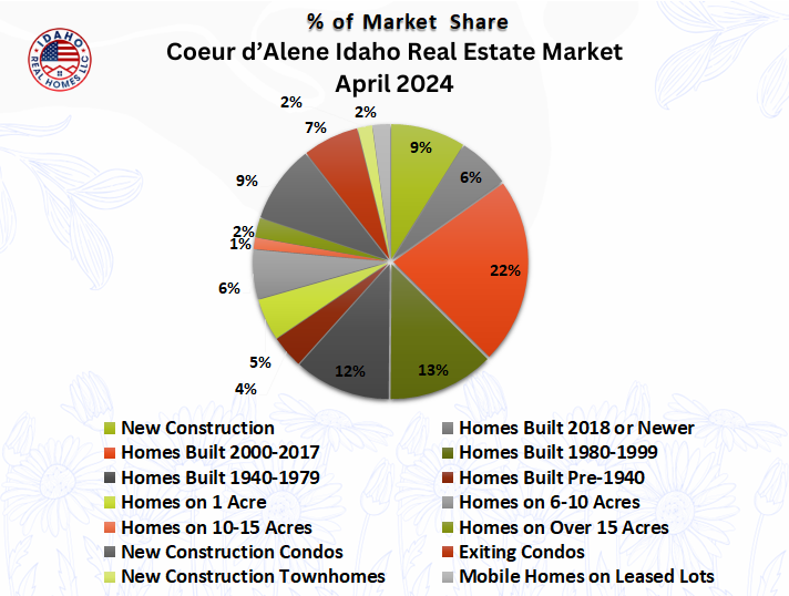 Coeur d'Alene Home Prices April 2024