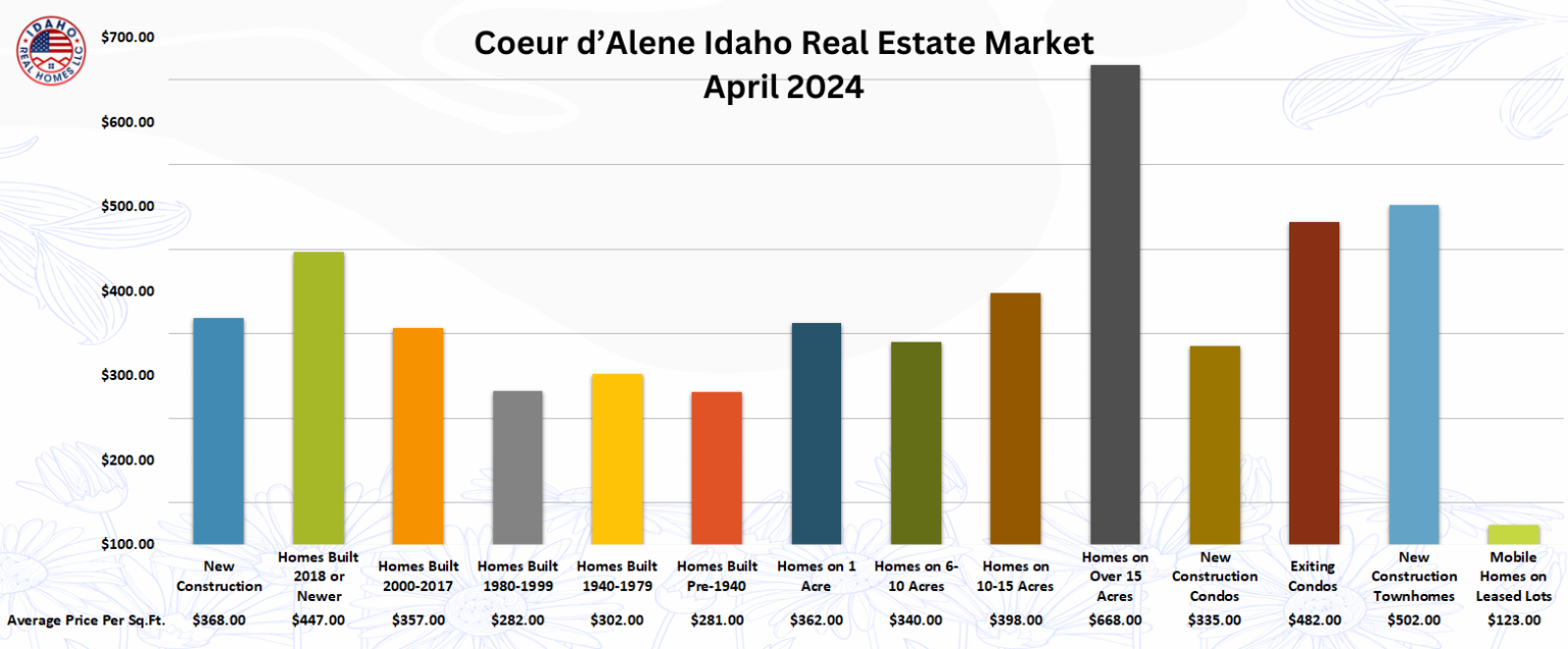 Coeur d'Alene Idaho Home Values April 2024