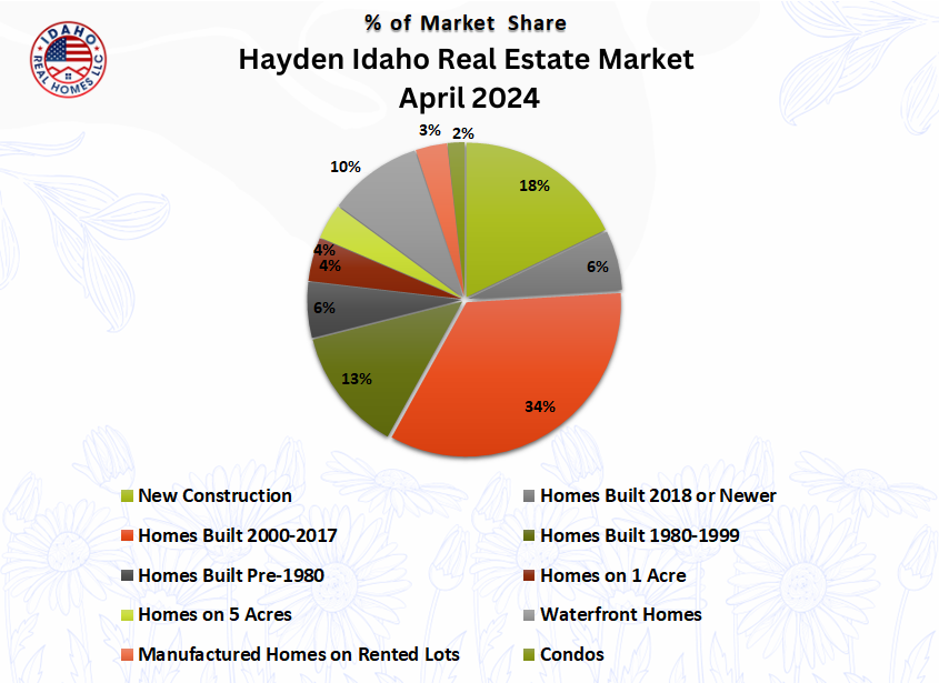Hayden Idaho Home Values April 2024