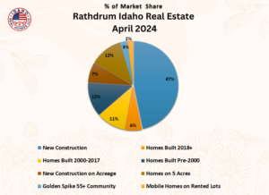 Rathdrum Idaho Real Estate Report April 2024