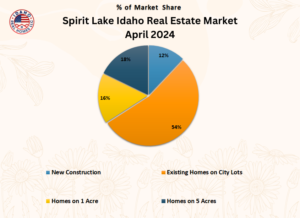 Spirit Lake Idaho Real Estate Report April 2024