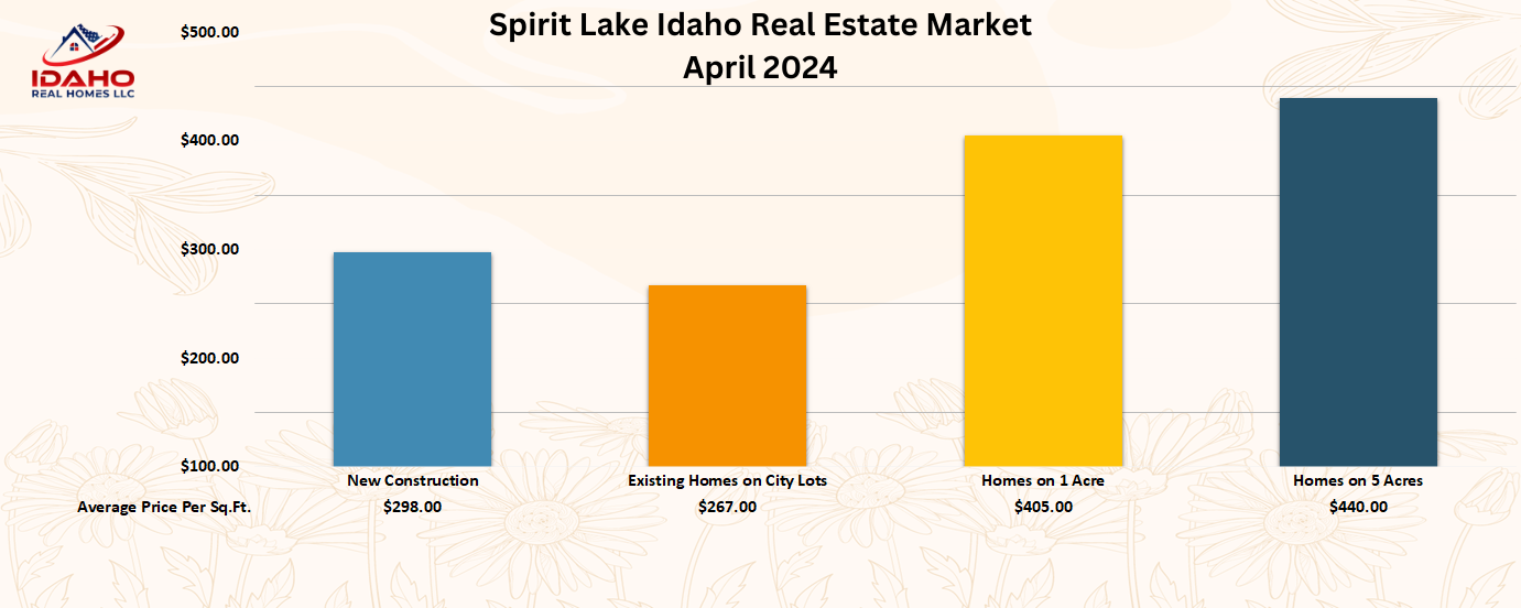 Spirit Lake Idaho Real Estate Report April 2024