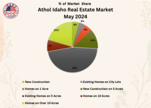 Athol Idaho Real Estate Trends May 2024