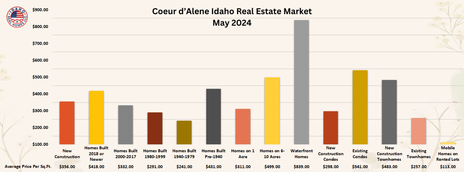 Coeur d'Alene Idaho Home Values May 2024
