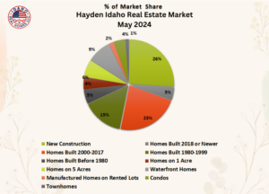 Hayden Idaho Housing Market May 2024