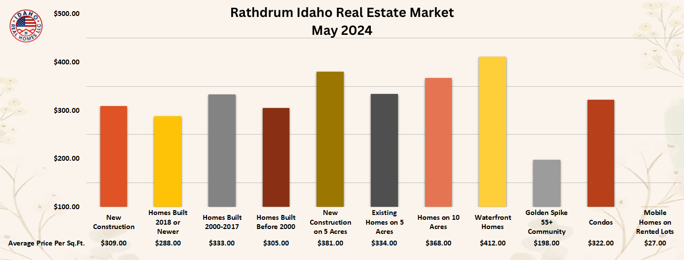 Rathdrum Idaho Home Values May 2024