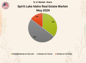 Spirit Lake Home Values Up May 2024