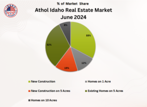 Athol Idaho Housing Market June 2024
