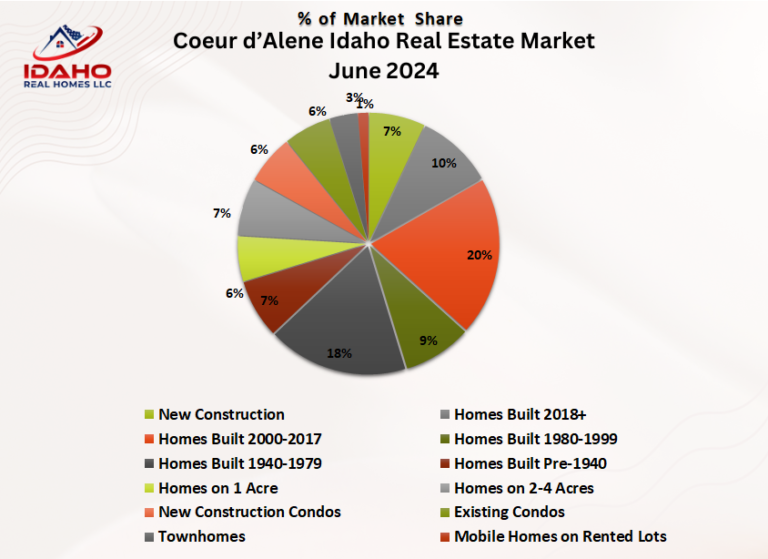 Coeur d'Alene Real Estate Market June 2024
