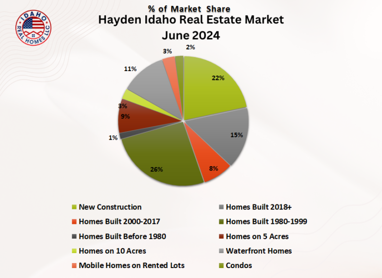 Hayden Idaho Home Values June 2024