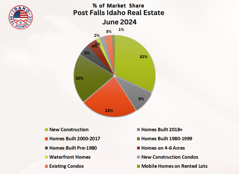 Post Falls Idaho Housing Market June 2024