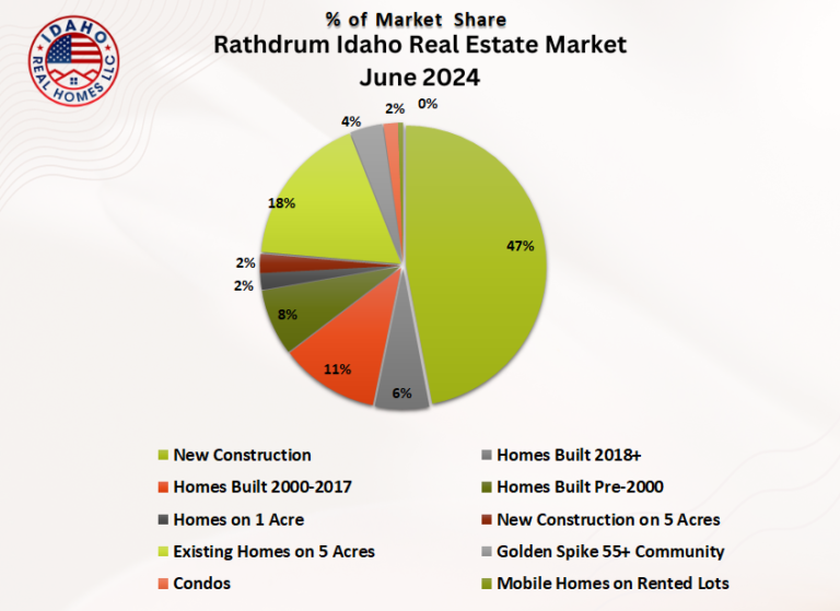 Rathdrum Real Estate Market June 2024