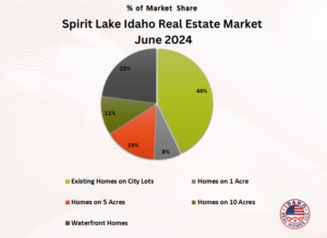 Spirit Lake Real Estate Trends June 2024